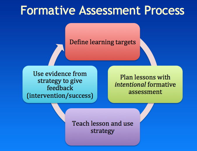 The role of planning. Formative Assessment. Forms of formative Assessment. Formative and Summative Assessment. Formative Assessment in teaching.